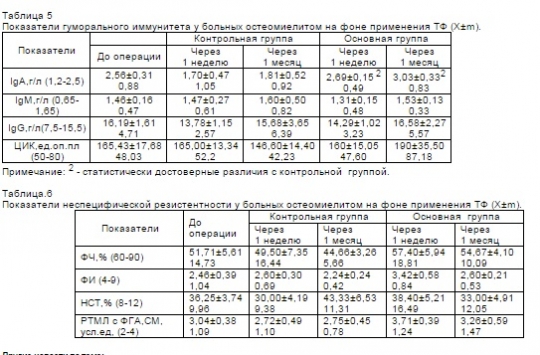 ОТЧЕТ О РЕЗУЛЬТАТАХ ИЗУЧЕНИЯ ЭФФЕКТИВНОСТИ TRANSFER FACTOR (ТФ) В ЛЕЧЕНИИ БОЛЬНЫХ ОСТЕОМИЕЛИТОМ ОТЧЕТ О РЕЗУЛЬТАТАХ ИЗУЧЕНИЯ ЭФФЕКТИВНОСТИ TRANSFER FACTOR (ТФ) В ЛЕЧЕНИИ БОЛЬНЫХ ОСТЕОМИЕЛИТОМ