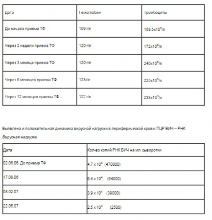 ОТЧЕТ О РЕЗУЛЬТАТАХ ПРИМЕНЕНИЯ ПРЕПАРАТА Transfer Factor Plus В ЛЕЧЕНИИ БОЛЬНЫХ урогенитальным хламидиозом ОТЧЕТ О РЕЗУЛЬТАТАХ ПРИМЕНЕНИЯ ПРЕПАРАТА Transfer Factor Plus В ЛЕЧЕНИИ БОЛЬНЫХ урогенитальным хламидиозом